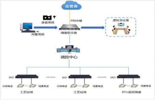软交换调度系统对接石化项目解决方案