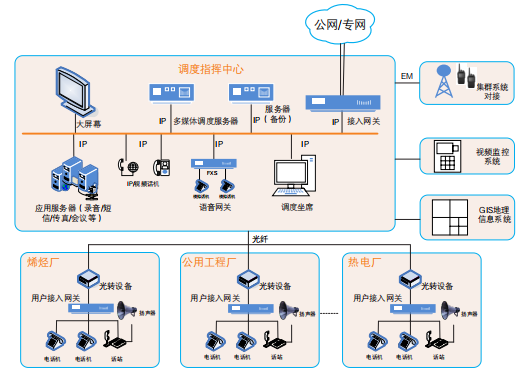 申瓯工业融合通信调度系统