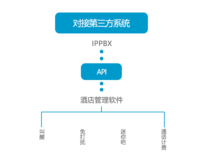 申瓯—IPPBX能对接哪些第三方系统？