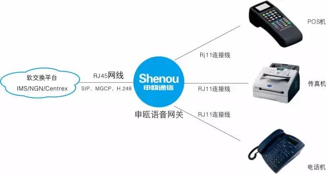 申瓯SOT600系列语音网关