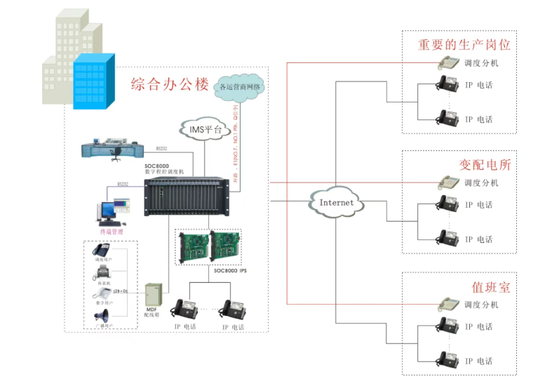 电力调度电话——申瓯SOC8000数字程控调度机