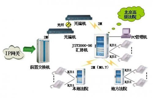 申瓯JSY2000-06交换机在公检法行业的解决方案