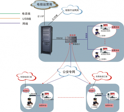 申瓯110自动回访系统解决方案